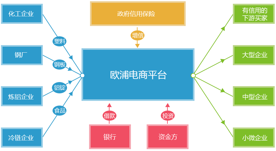 盘活资金，提高资金使用率